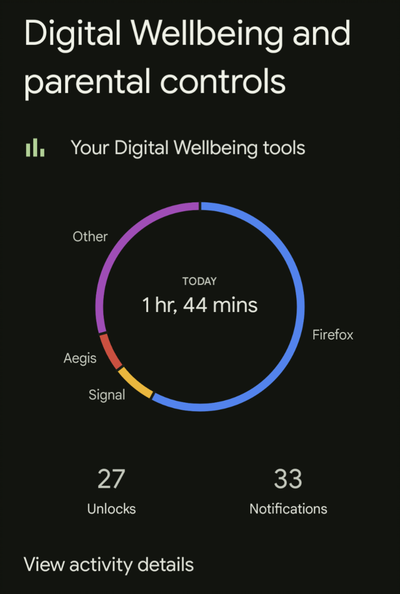 A screenshot from the Digital Wellbeing and parental controls app in Android 14. It shows a circular graph of app usage: 1 hr, 44 mins. More than 50% is Firefox, around 25% is listed as "Other", and the remaining two small percentages are for Signal and Aegis. The screenshot also reports 27 unlocks and 33 notifications.